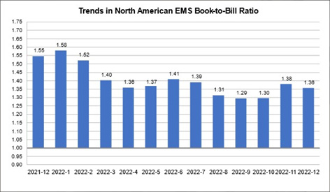 Промышленность EMS в Северной Америке в декабре упала на 2,7%