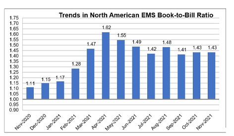 Североамериканская промышленность EMS на 2,5 процента в ноябре