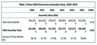 Новое венчурное исследование Исследует OEM Производство электроники в Китае
