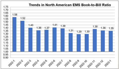 Индустрия EMS в Северной Америке выросла на 10,1% в январе
